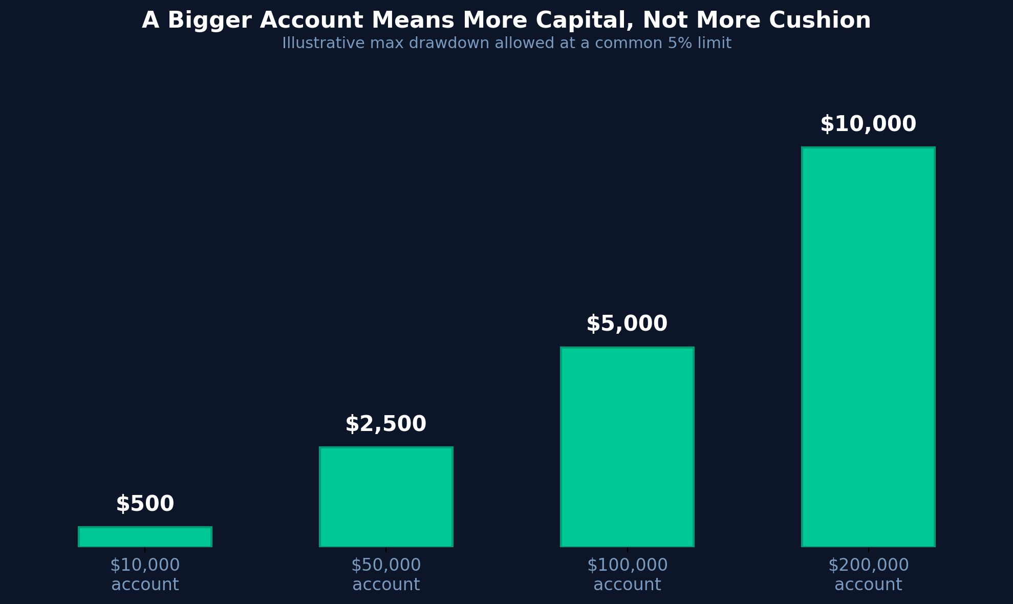 Bar chart showing that dollar drawdown allowance grows with account size, while the percentage risk stays the same