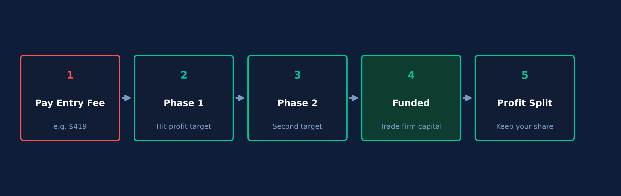 Diagram of the five steps in a prop firm challenge, from entry fee to funded profit split