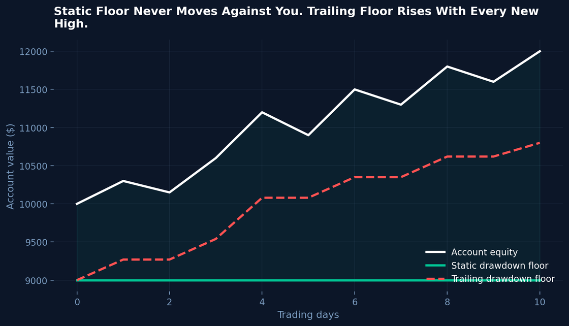 Chart comparing a static drawdown floor to a trailing drawdown floor against rising account equity