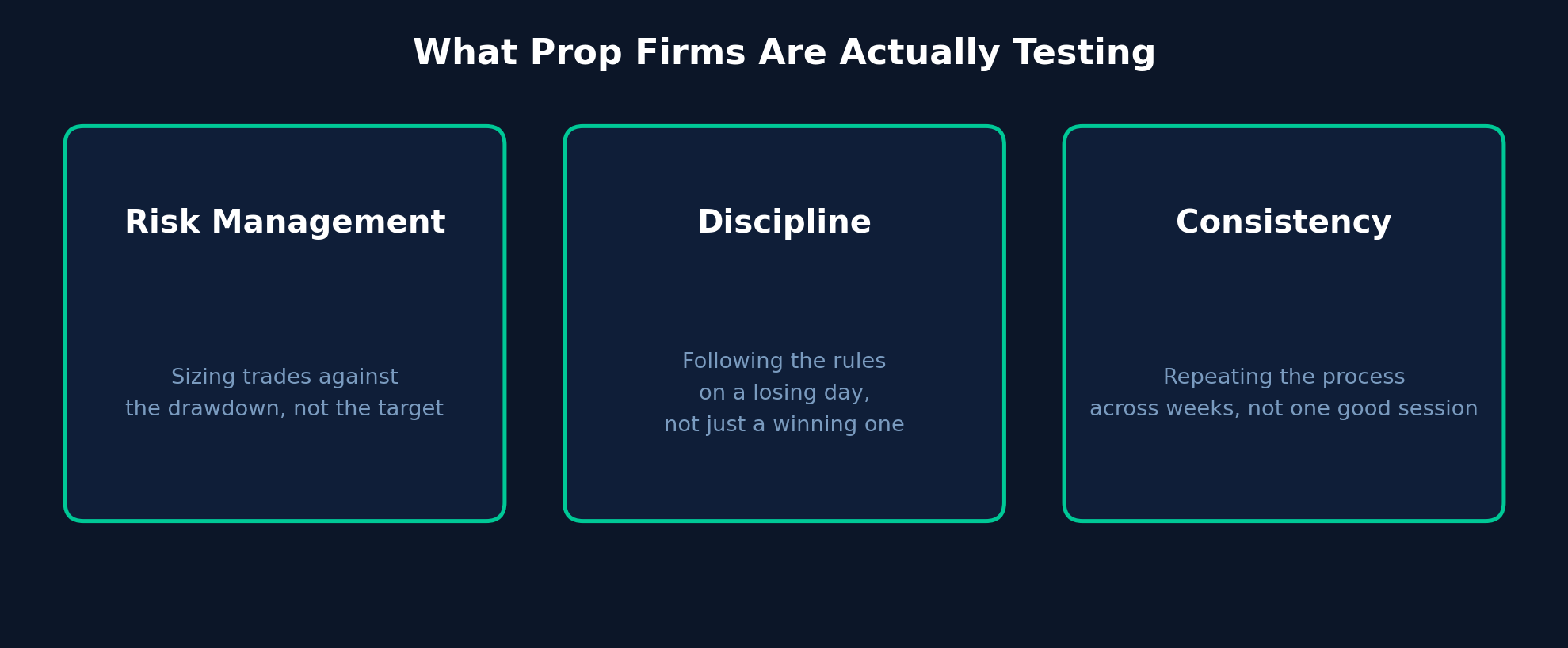 Three cards showing the skills prop firms test: risk management, discipline, and consistency